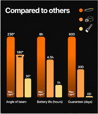 MaxLight™ 230° LED Headlamp